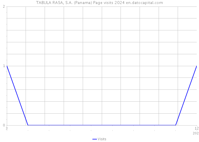 TABULA RASA, S.A. (Panama) Page visits 2024 