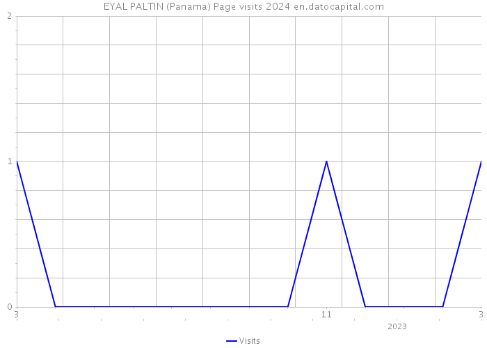 EYAL PALTIN (Panama) Page visits 2024 