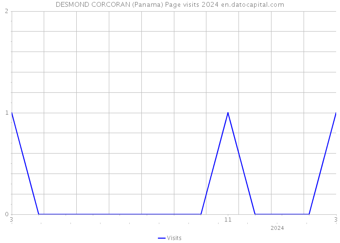 DESMOND CORCORAN (Panama) Page visits 2024 