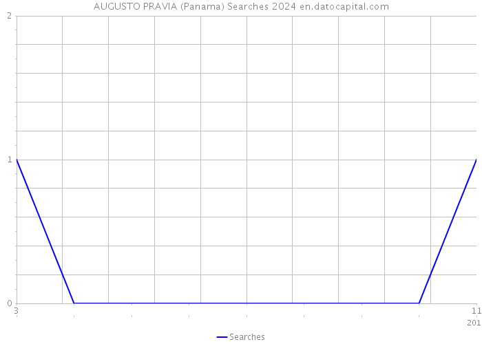 AUGUSTO PRAVIA (Panama) Searches 2024 