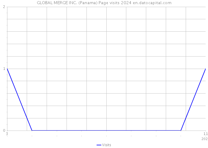 GLOBAL MERGE INC. (Panama) Page visits 2024 