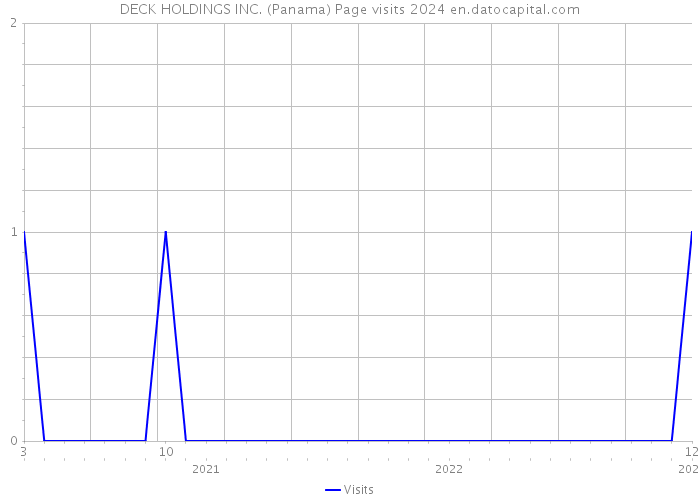 DECK HOLDINGS INC. (Panama) Page visits 2024 