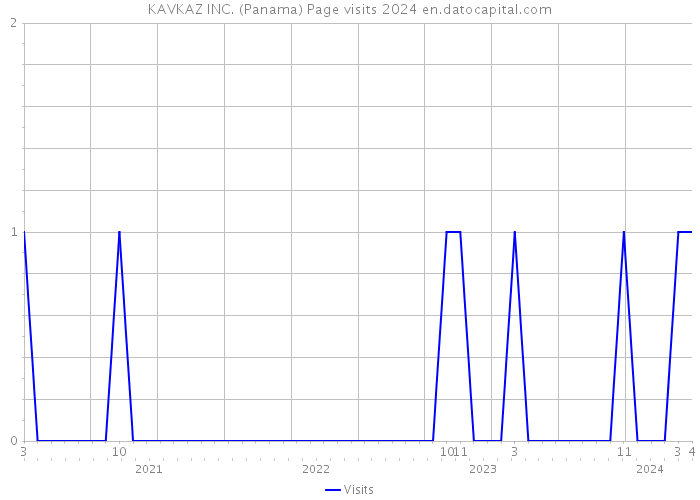 KAVKAZ INC. (Panama) Page visits 2024 