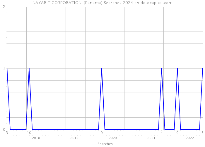 NAYARIT CORPORATION. (Panama) Searches 2024 