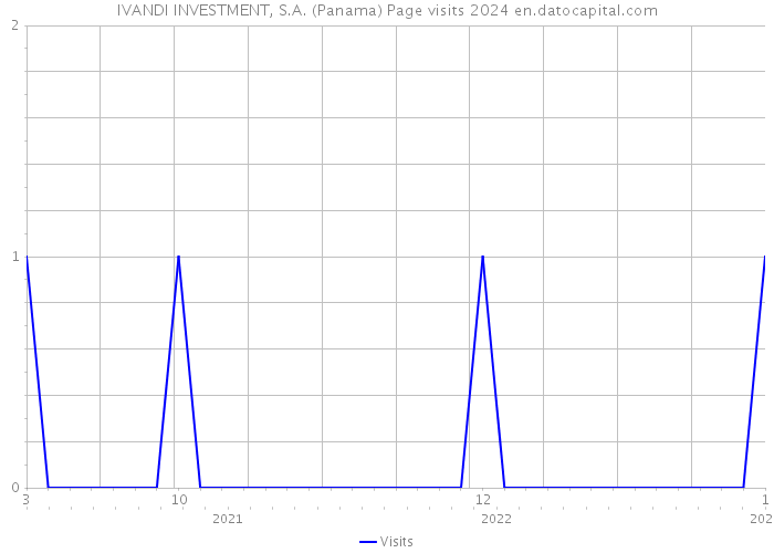 IVANDI INVESTMENT, S.A. (Panama) Page visits 2024 