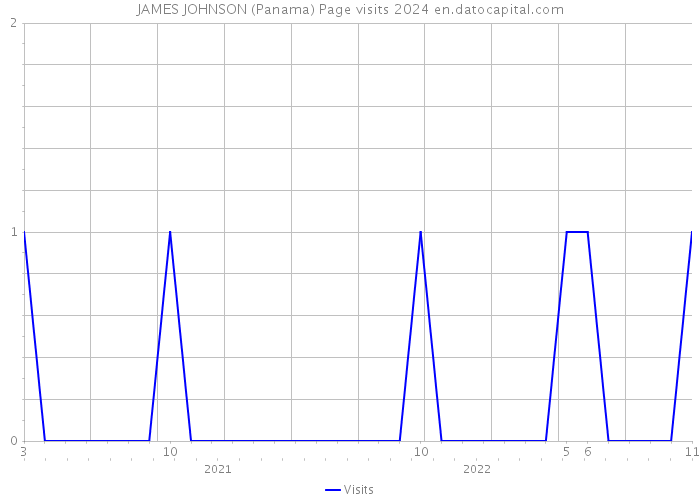 JAMES JOHNSON (Panama) Page visits 2024 