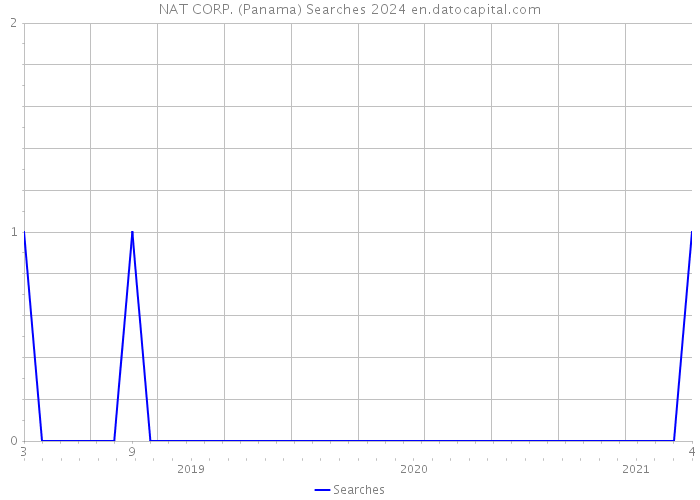 NAT CORP. (Panama) Searches 2024 
