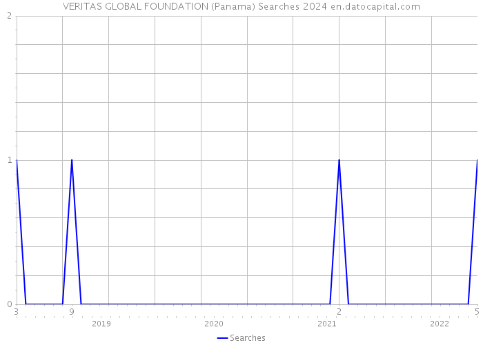 VERITAS GLOBAL FOUNDATION (Panama) Searches 2024 
