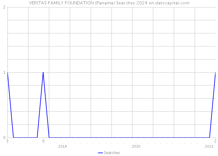 VERITAS FAMILY FOUNDATION (Panama) Searches 2024 