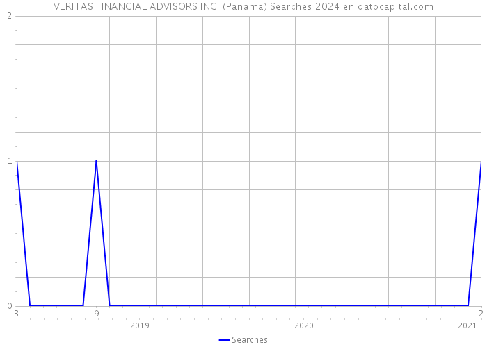 VERITAS FINANCIAL ADVISORS INC. (Panama) Searches 2024 