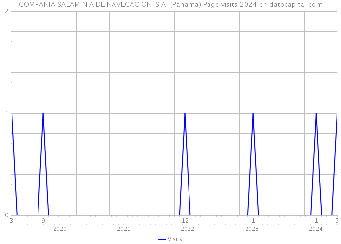 COMPANIA SALAMINIA DE NAVEGACION, S.A. (Panama) Page visits 2024 