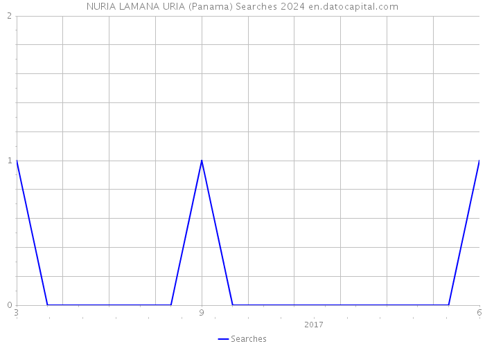 NURIA LAMANA URIA (Panama) Searches 2024 