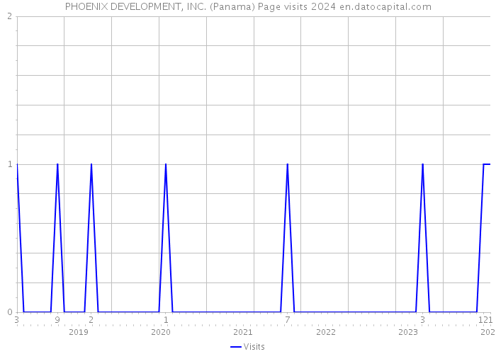 PHOENIX DEVELOPMENT, INC. (Panama) Page visits 2024 