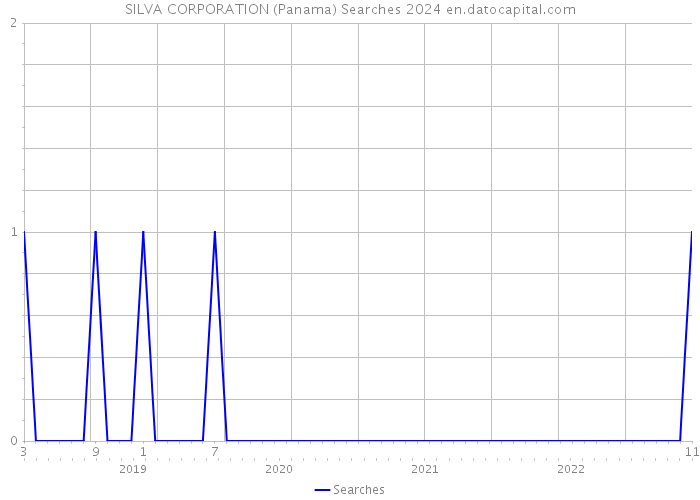 SILVA CORPORATION (Panama) Searches 2024 