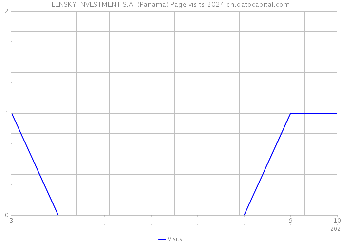LENSKY INVESTMENT S.A. (Panama) Page visits 2024 