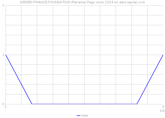 JORDEN FINANCE FOUNDATION (Panama) Page visits 2024 