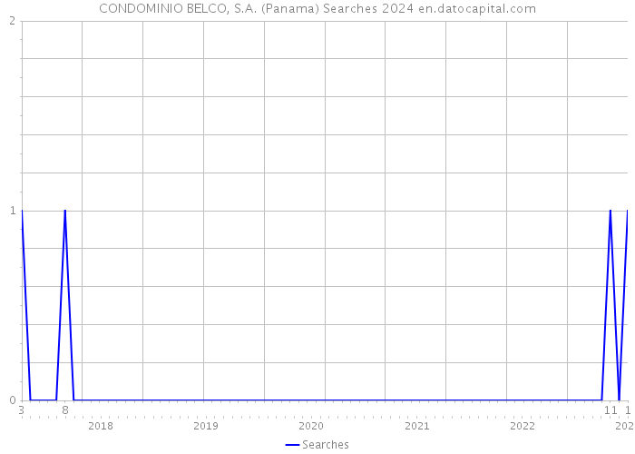 CONDOMINIO BELCO, S.A. (Panama) Searches 2024 