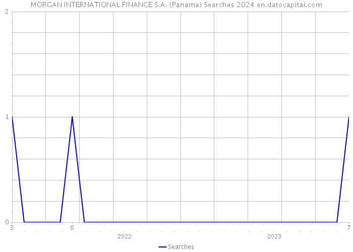 MORGAN INTERNATIONAL FINANCE S.A. (Panama) Searches 2024 