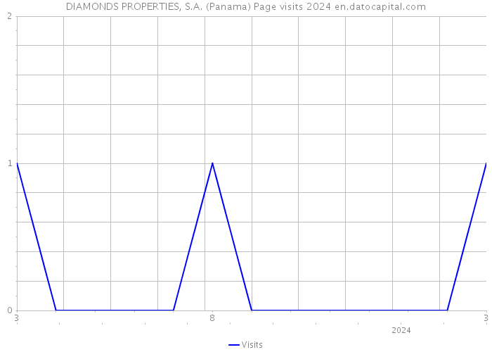 DIAMONDS PROPERTIES, S.A. (Panama) Page visits 2024 