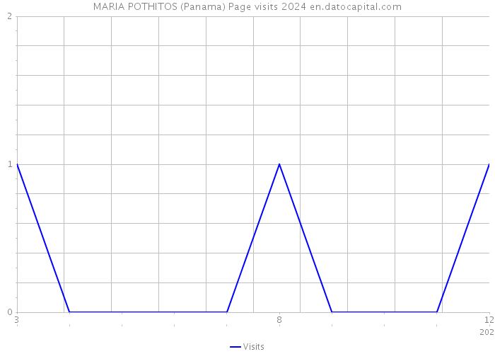 MARIA POTHITOS (Panama) Page visits 2024 