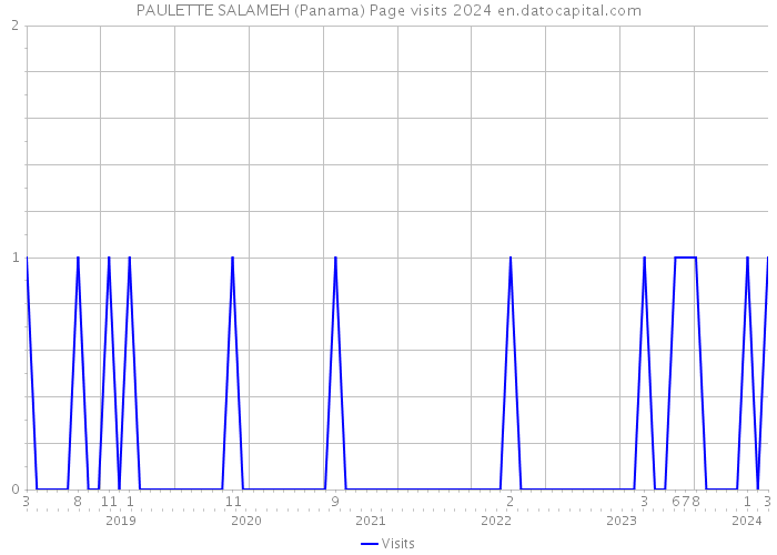 PAULETTE SALAMEH (Panama) Page visits 2024 
