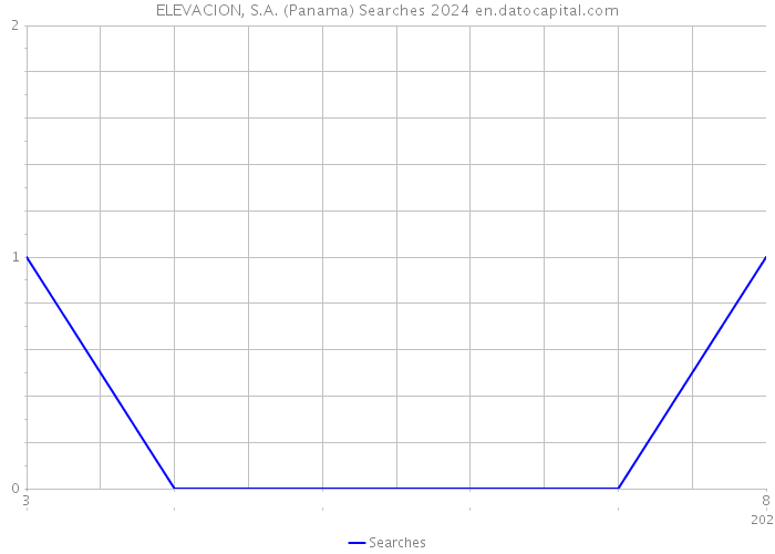 ELEVACION, S.A. (Panama) Searches 2024 