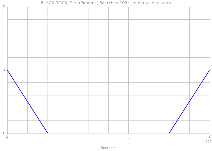 BLACK ROCK, S.A. (Panama) Searches 2024 