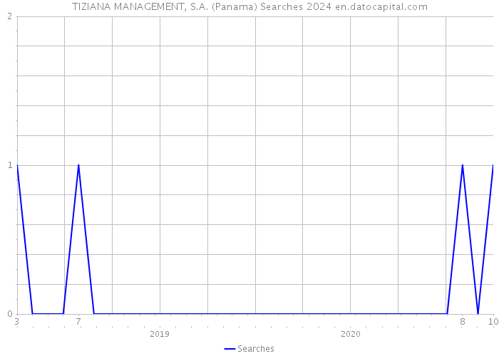 TIZIANA MANAGEMENT, S.A. (Panama) Searches 2024 