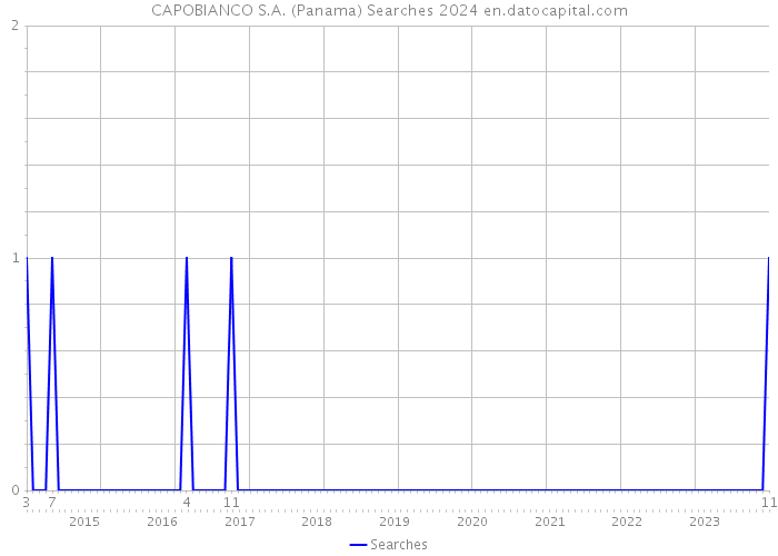 CAPOBIANCO S.A. (Panama) Searches 2024 