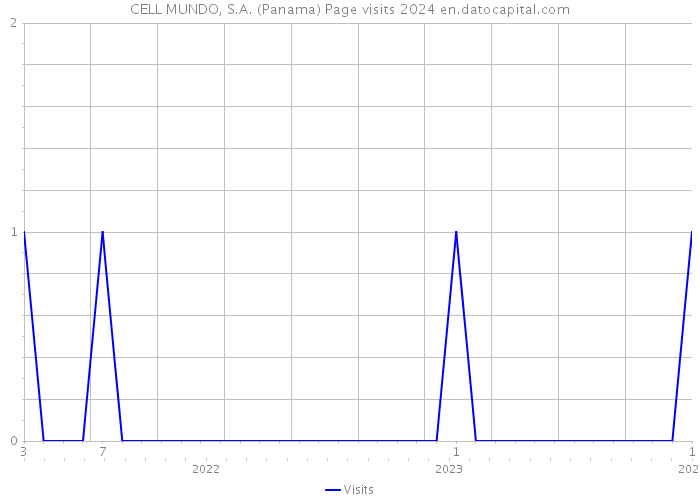 CELL MUNDO, S.A. (Panama) Page visits 2024 