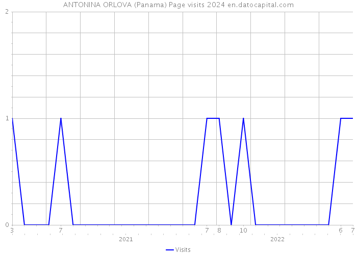 ANTONINA ORLOVA (Panama) Page visits 2024 