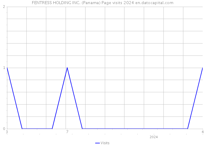 FENTRESS HOLDING INC. (Panama) Page visits 2024 