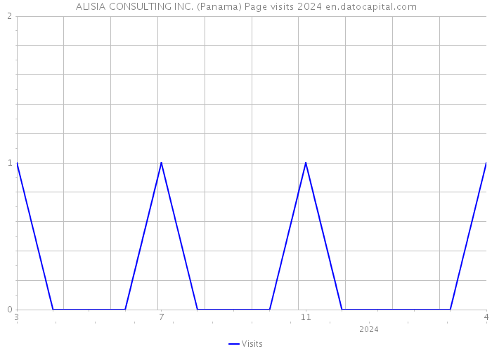 ALISIA CONSULTING INC. (Panama) Page visits 2024 