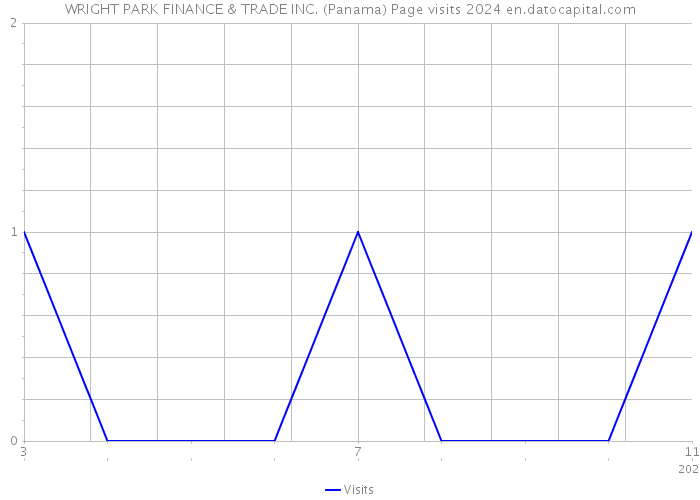 WRIGHT PARK FINANCE & TRADE INC. (Panama) Page visits 2024 