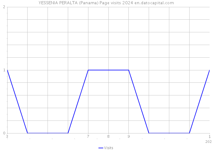 YESSENIA PERALTA (Panama) Page visits 2024 