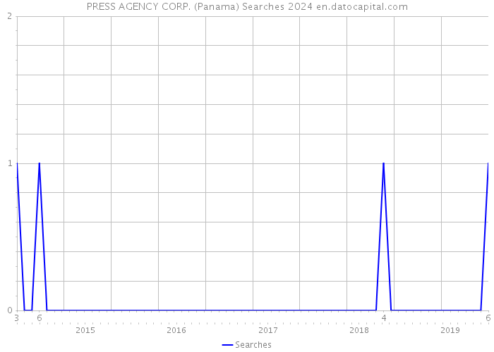 PRESS AGENCY CORP. (Panama) Searches 2024 