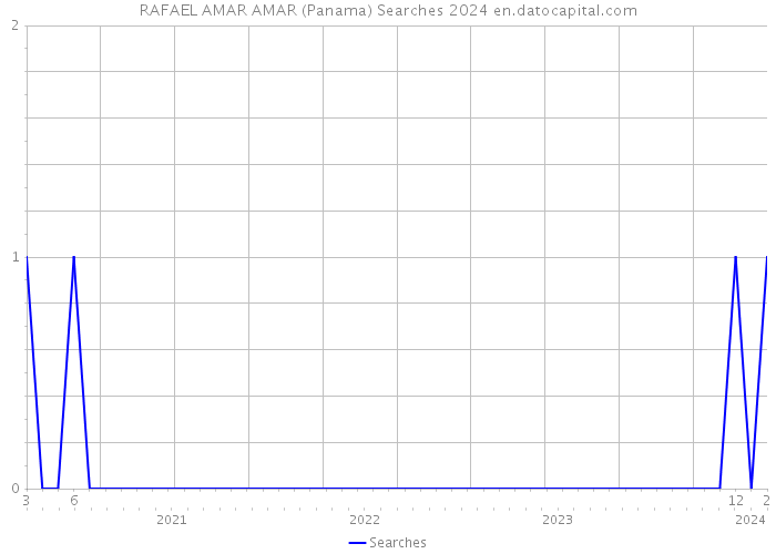 RAFAEL AMAR AMAR (Panama) Searches 2024 
