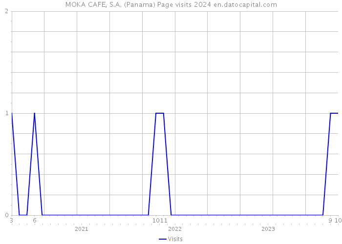 MOKA CAFE, S.A. (Panama) Page visits 2024 