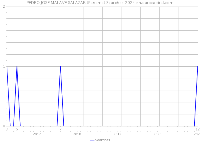 PEDRO JOSE MALAVE SALAZAR (Panama) Searches 2024 