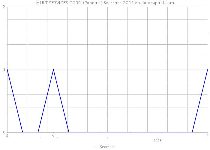 MULTISERVICES CORP. (Panama) Searches 2024 