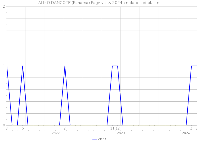 ALIKO DANGOTE (Panama) Page visits 2024 