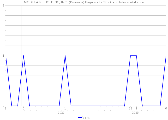 MODULAIRE HOLDING, INC. (Panama) Page visits 2024 