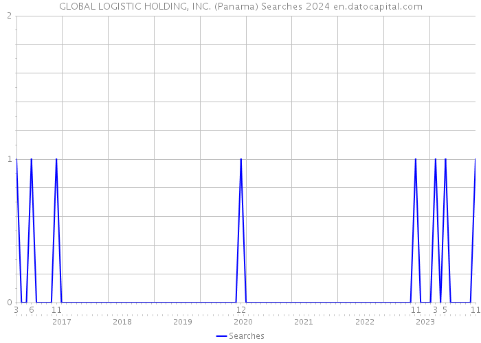 GLOBAL LOGISTIC HOLDING, INC. (Panama) Searches 2024 