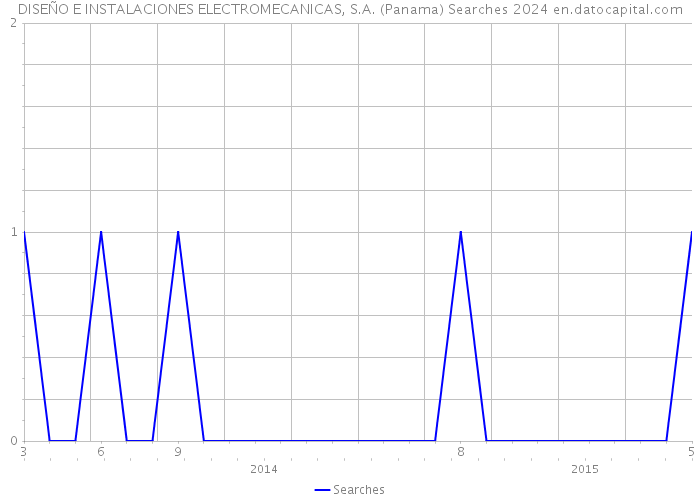 DISEÑO E INSTALACIONES ELECTROMECANICAS, S.A. (Panama) Searches 2024 