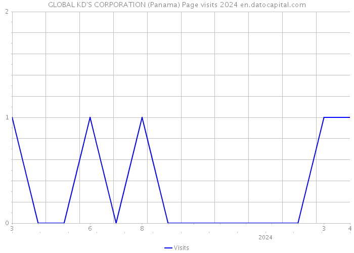 GLOBAL KD'S CORPORATION (Panama) Page visits 2024 