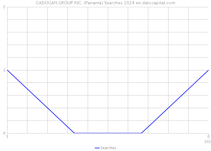 CADOGAN GROUP INC. (Panama) Searches 2024 