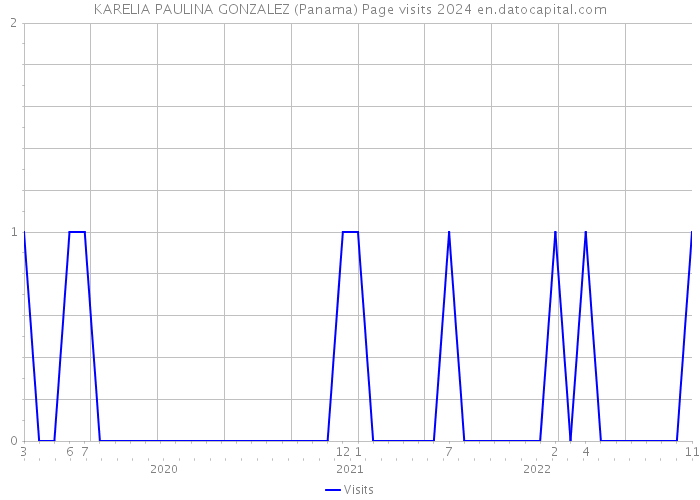 KARELIA PAULINA GONZALEZ (Panama) Page visits 2024 