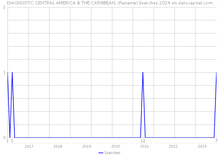 DIAGNOSTIC CENTRAL AMERICA & THE CARIBBEAN. (Panama) Searches 2024 