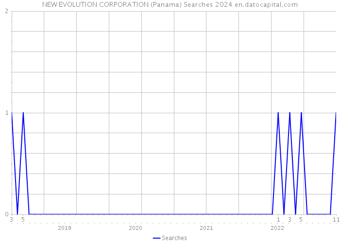 NEW EVOLUTION CORPORATION (Panama) Searches 2024 