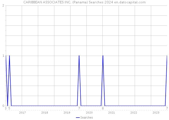 CARIBBEAN ASSOCIATES INC. (Panama) Searches 2024 